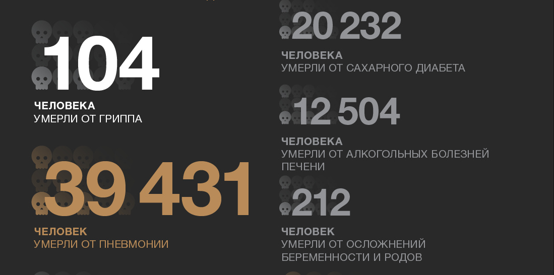 умирают россияне цифры1